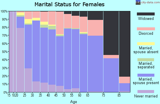 Zip code 98038 marital status for females