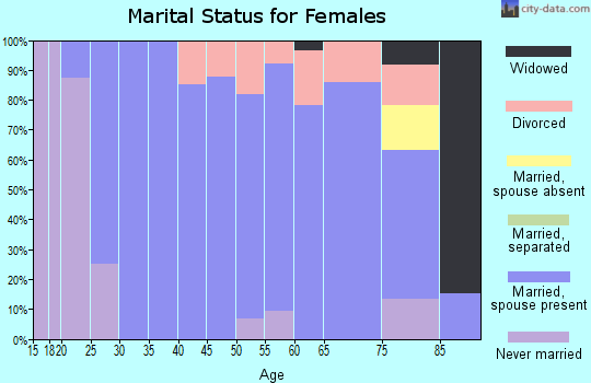 Zip code 98039 marital status for females