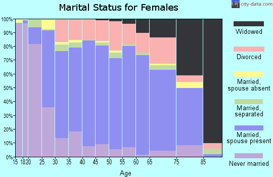Zip code 98042 marital status for females