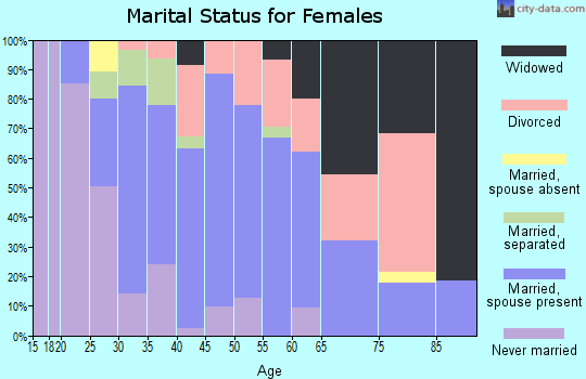 Zip code 98047 marital status for females
