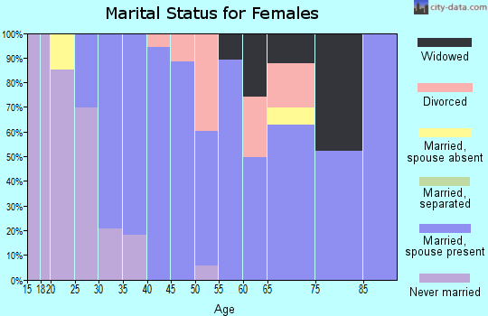 Zip code 98051 marital status for females