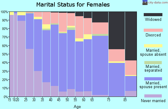 Zip code 98058 marital status for females
