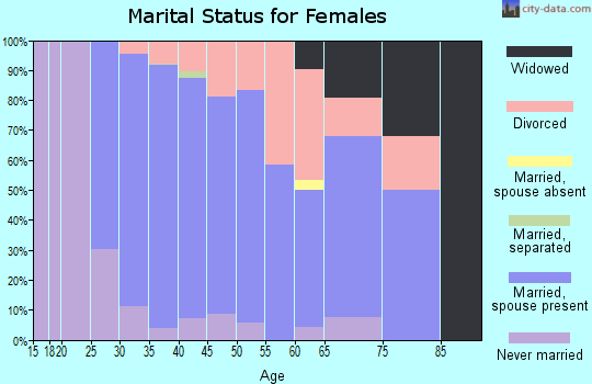 Zip code 98065 marital status for females