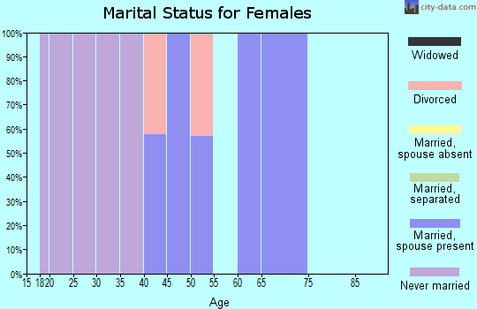 Zip code 98068 marital status for females