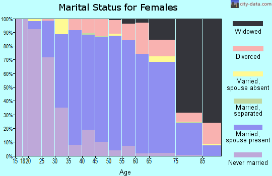 Zip code 98072 marital status for females