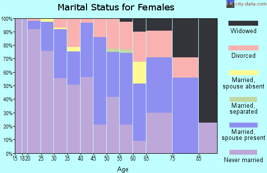 Zip code 98102 marital status for females