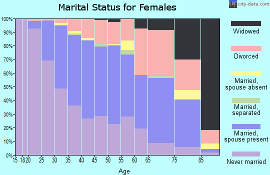 Zip code 98103 marital status for females