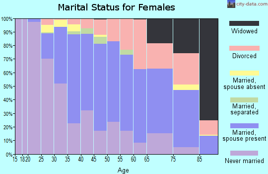 Zip code 98105 marital status for females