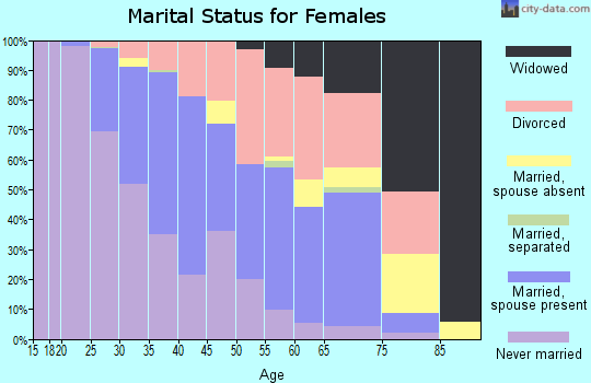 Zip code 98107 marital status for females