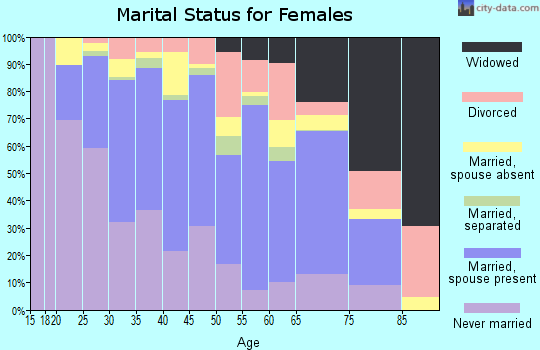 Zip code 98108 marital status for females