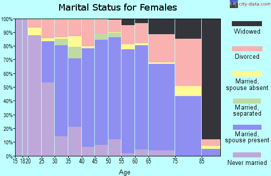 Zip code 98110 marital status for females