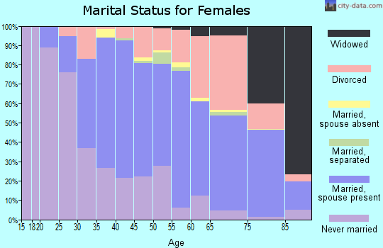 Zip code 98112 marital status for females