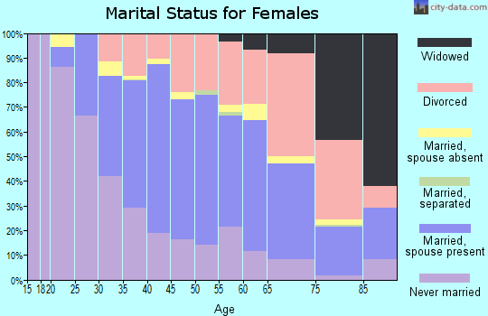Zip code 98116 marital status for females