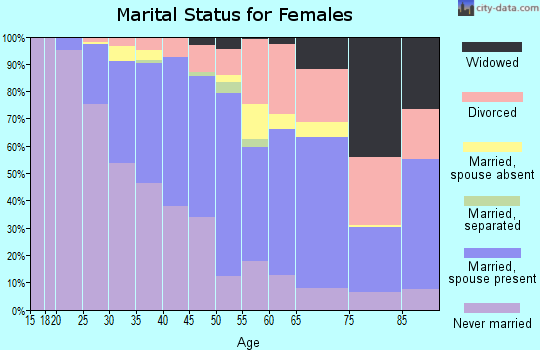 Zip code 98119 marital status for females