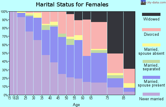 Zip code 98122 marital status for females