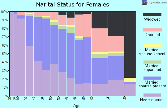 Zip code 98126 marital status for females