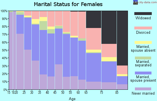 Zip code 98133 marital status for females