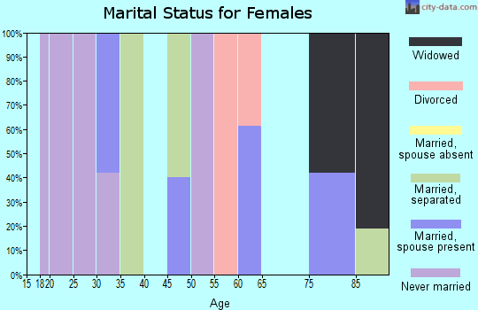 Zip code 98134 marital status for females