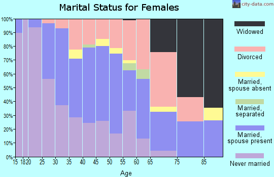 Zip code 98136 marital status for females