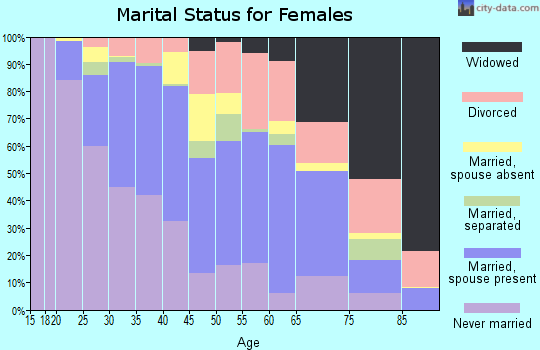 Zip code 98144 marital status for females
