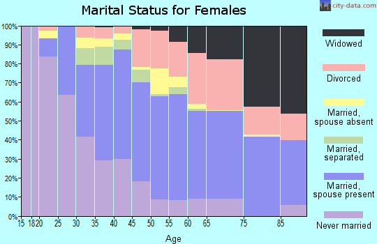 Zip code 98146 marital status for females