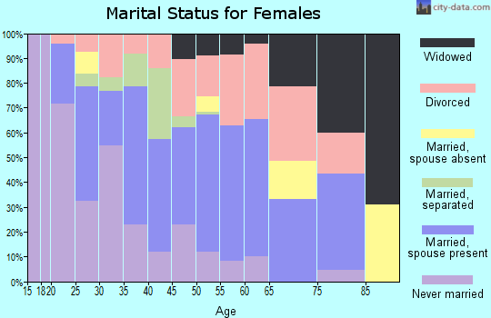 Zip code 98148 marital status for females