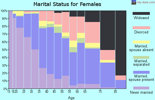 Zip code 98168 marital status for females