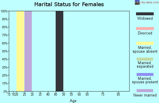 Zip code 98174 marital status for females