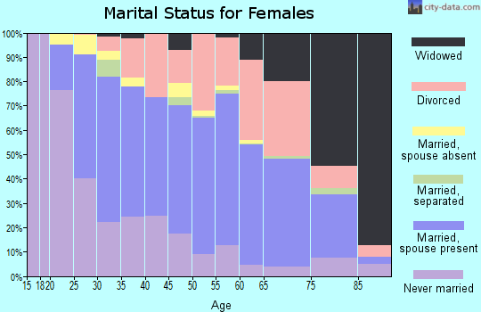 Zip code 98188 marital status for females