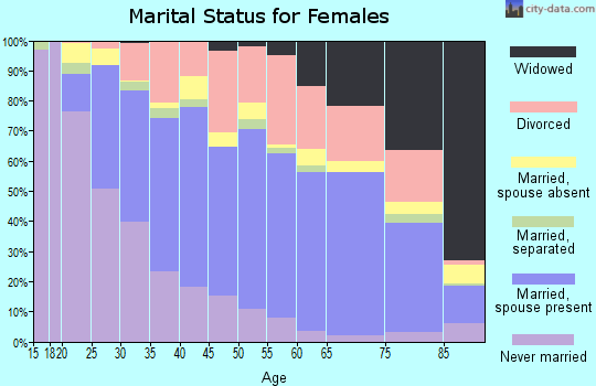 Zip code 98198 marital status for females