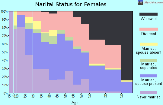 Zip code 98201 marital status for females