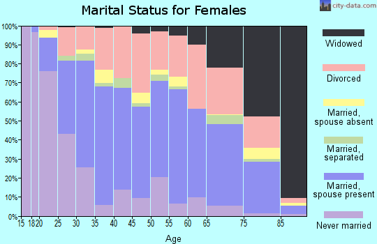 Zip code 98203 marital status for females