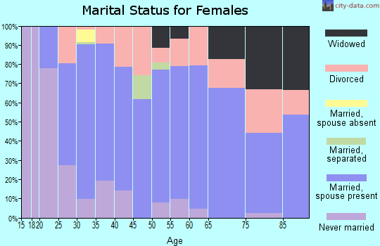 Zip code 98205 marital status for females