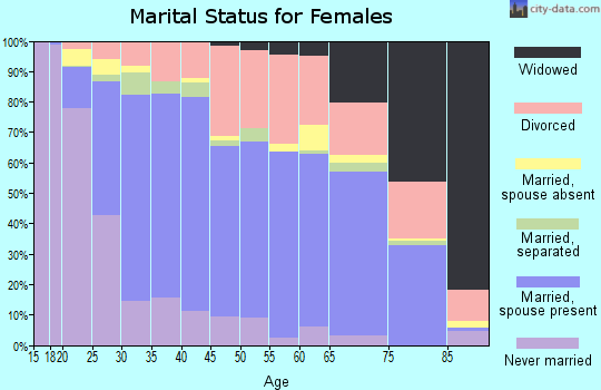 Zip code 98208 marital status for females