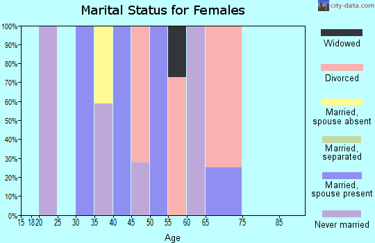 Zip code 98224 marital status for females