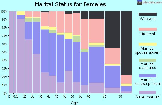 Zip code 98225 marital status for females