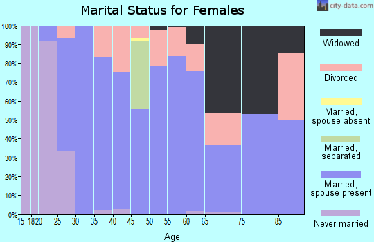 Zip code 98232 marital status for females