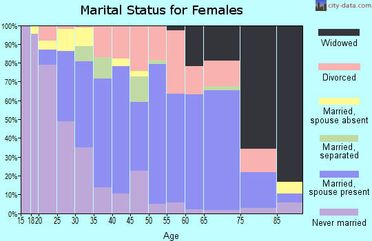 Zip code 98233 marital status for females