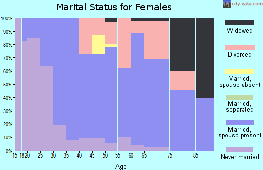 Zip code 98236 marital status for females