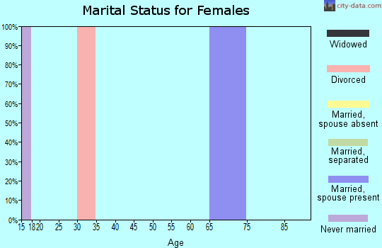 Zip code 98238 marital status for females