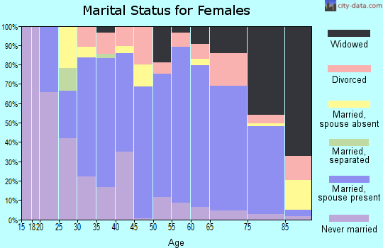 Zip code 98239 marital status for females