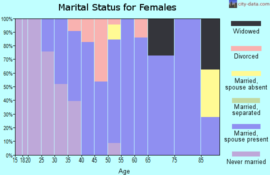 Zip code 98240 marital status for females