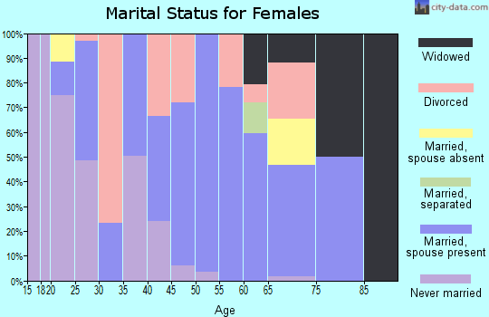 Zip code 98244 marital status for females