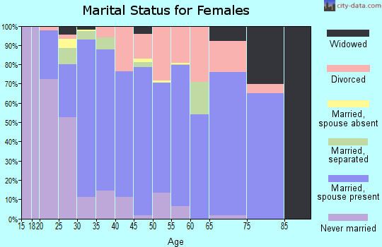 Zip code 98247 marital status for females