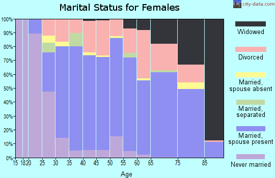 Zip code 98248 marital status for females
