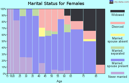 Zip code 98249 marital status for females