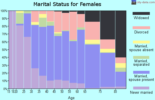 Zip code 98250 marital status for females