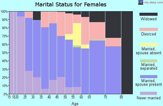 Zip code 98251 marital status for females