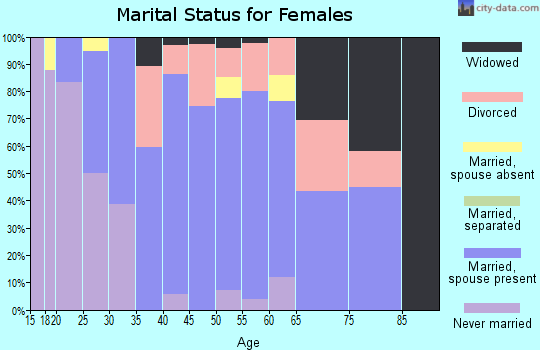 Zip code 98252 marital status for females