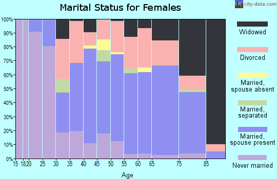 Zip code 98257 marital status for females